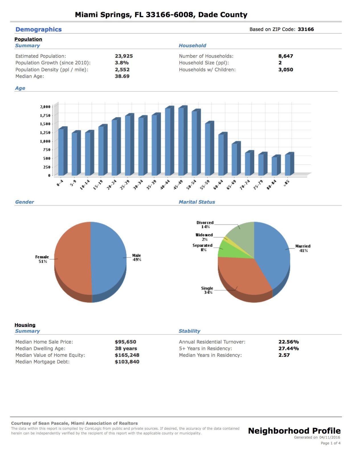 Miami Springs neighborhood-profile-report