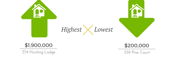 highest-lowest-priced